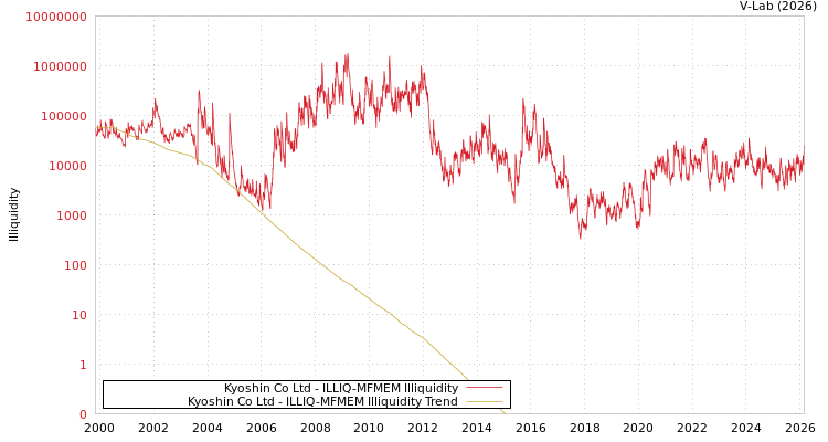 graph of Kyoshin Co Ltd ILLIQ-MFMEM