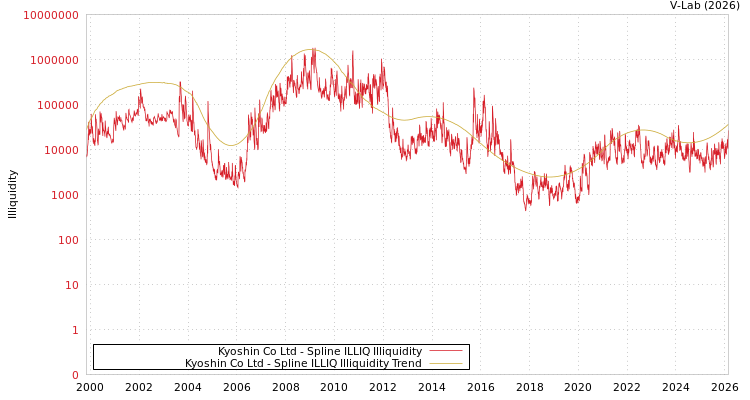 graph of Kyoshin Co Ltd ILLIQ-SMEM