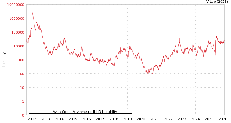 graph of Avita Corp ILLIQ-AMEM