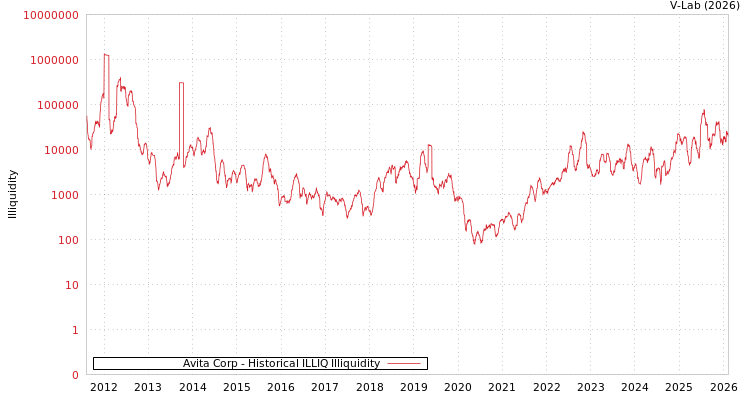 graph of Avita Corp ILLIQ-HIST