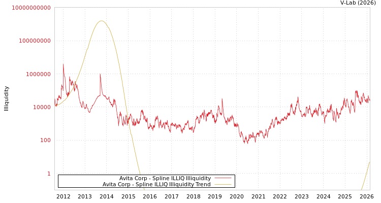 graph of Avita Corp ILLIQ-SMEM