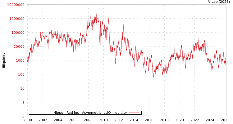 graph of Nippon Rad Inc ILLIQ-AMEM