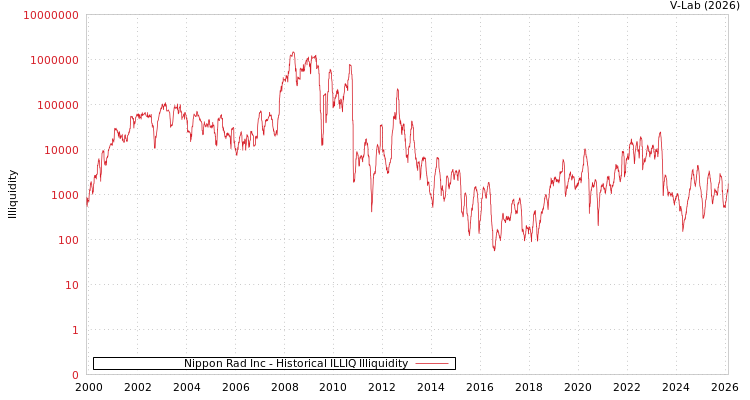 graph of Nippon Rad Inc ILLIQ-HIST