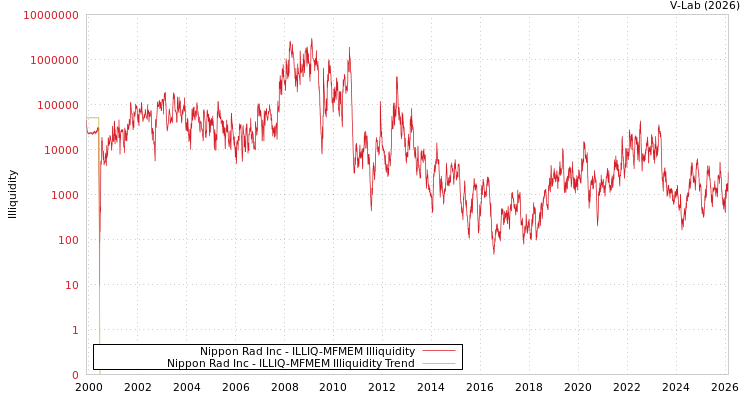 graph of Nippon Rad Inc ILLIQ-MFMEM