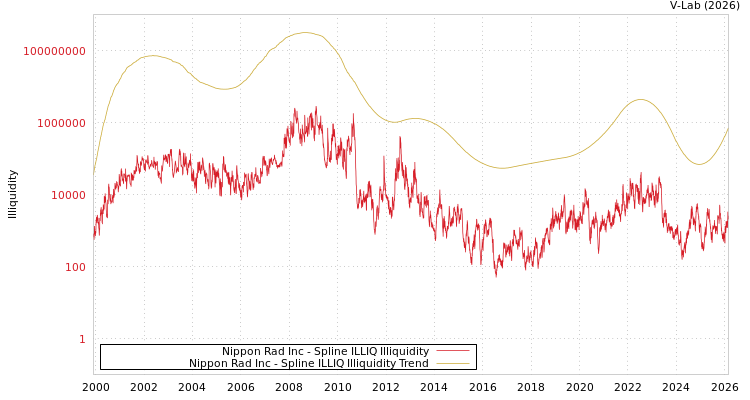 graph of Nippon Rad Inc ILLIQ-SMEM