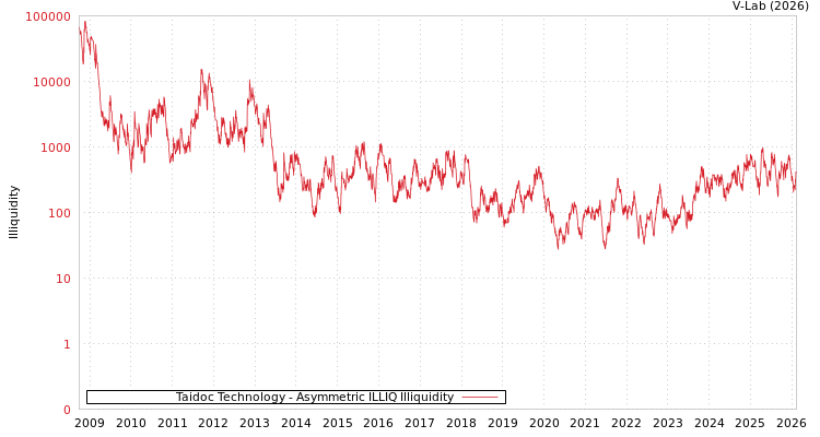graph of Taidoc Technology ILLIQ-AMEM