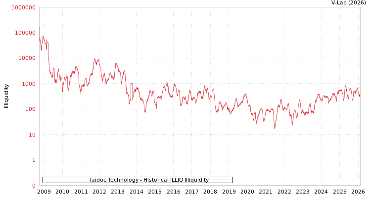 graph of Taidoc Technology ILLIQ-HIST
