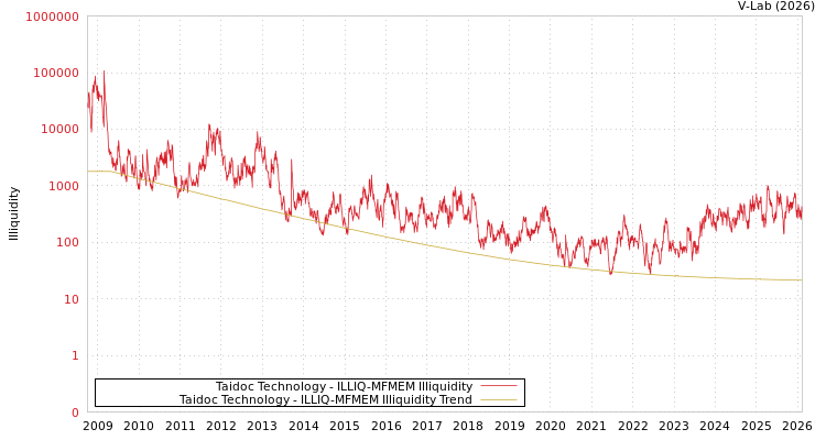 graph of Taidoc Technology ILLIQ-MFMEM