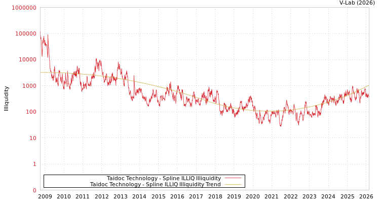 graph of Taidoc Technology ILLIQ-SMEM