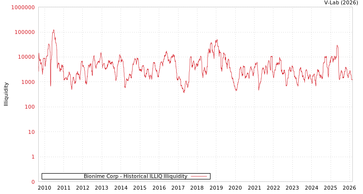 graph of Bionime Corp ILLIQ-HIST