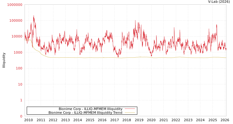 graph of Bionime Corp ILLIQ-MFMEM