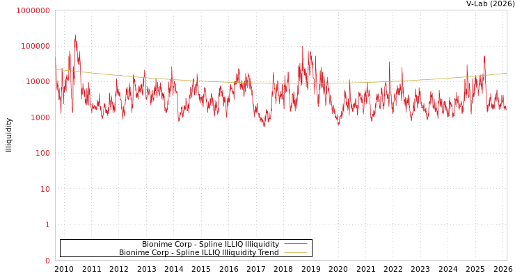 graph of Bionime Corp ILLIQ-SMEM
