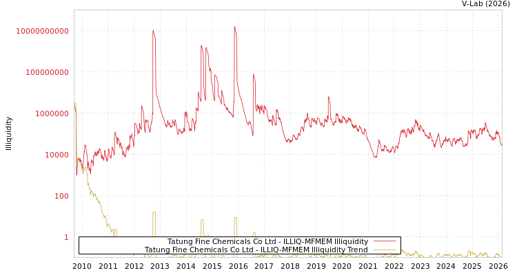 graph of Tatung Fine Chemicals Co Ltd ILLIQ-MFMEM