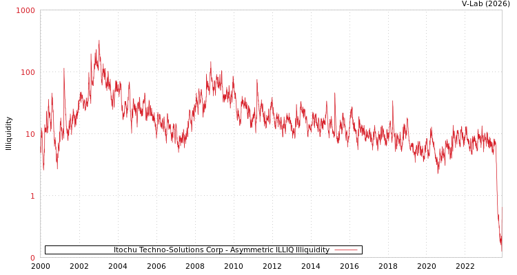 graph of Itochu Techno-Solutions Corp ILLIQ-AMEM