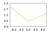 Impact of return on liquidity tomorrow