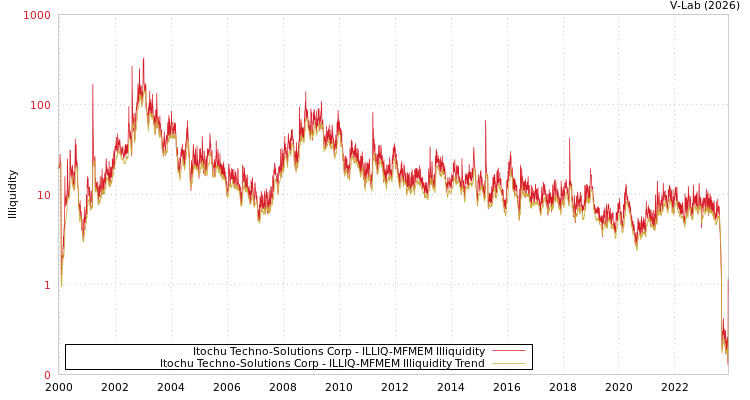 graph of Itochu Techno-Solutions Corp ILLIQ-MFMEM