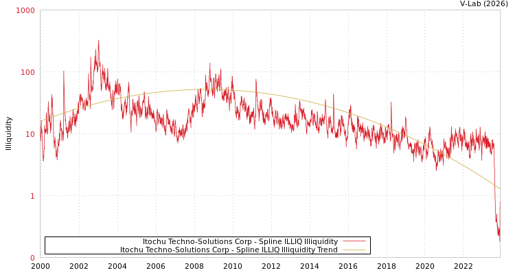 graph of Itochu Techno-Solutions Corp ILLIQ-SMEM