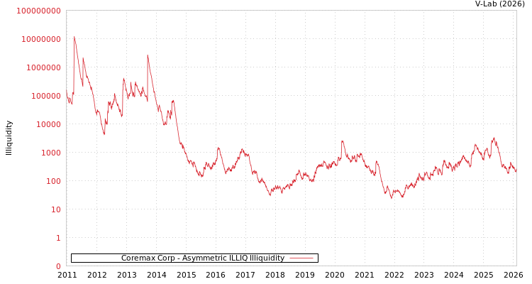 graph of Coremax Corp ILLIQ-AMEM