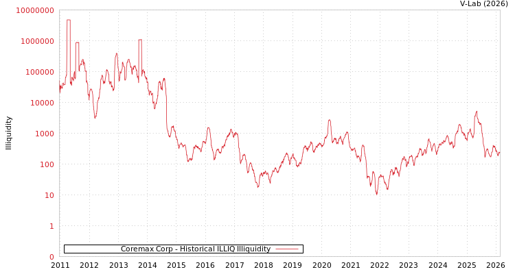 graph of Coremax Corp ILLIQ-HIST
