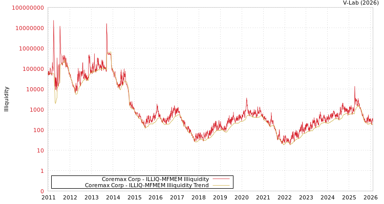 graph of Coremax Corp ILLIQ-MFMEM