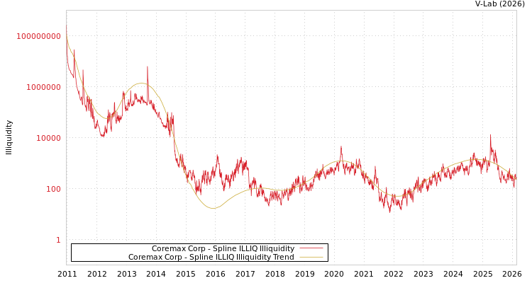 graph of Coremax Corp ILLIQ-SMEM