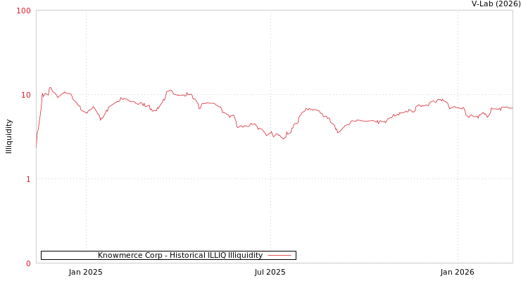 graph of Knowmerce Corp ILLIQ-HIST