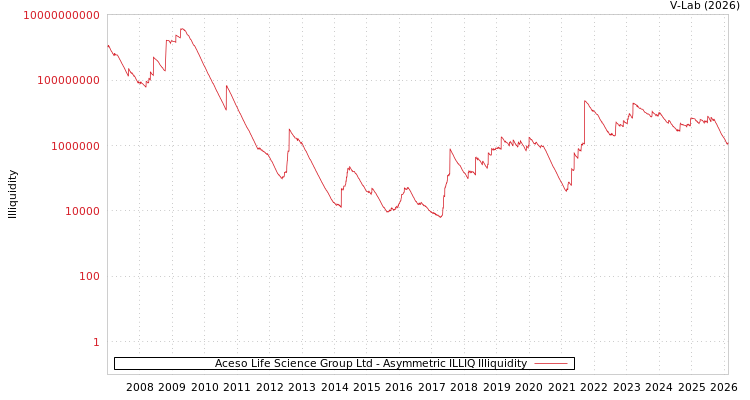 graph of Aceso Life Science Group Ltd ILLIQ-AMEM
