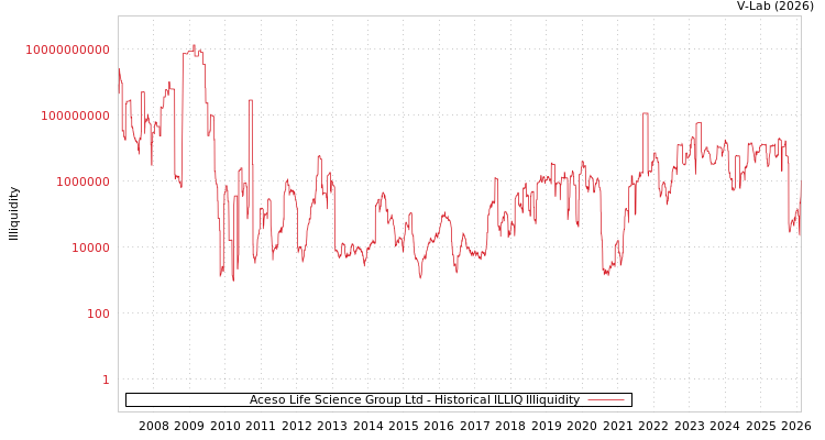 graph of Aceso Life Science Group Ltd ILLIQ-HIST