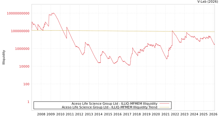graph of Aceso Life Science Group Ltd ILLIQ-MFMEM