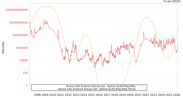 graph of Aceso Life Science Group Ltd ILLIQ-SMEM