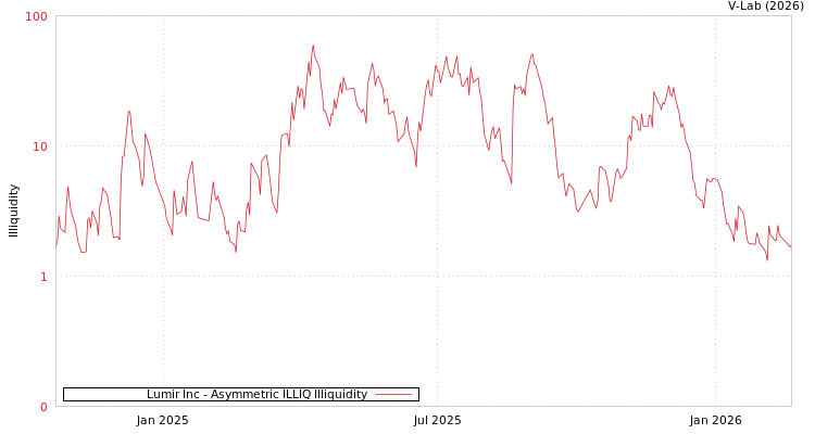 graph of Lumir Inc ILLIQ-AMEM