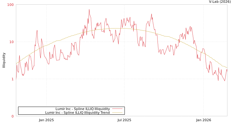 graph of Lumir Inc ILLIQ-SMEM