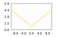 Impact of return on liquidity tomorrow