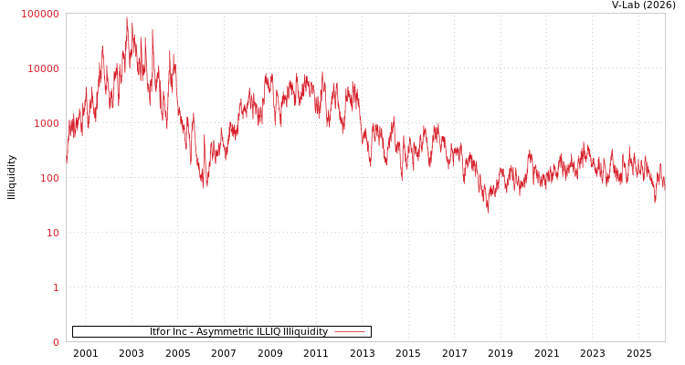 graph of Itfor Inc ILLIQ-AMEM