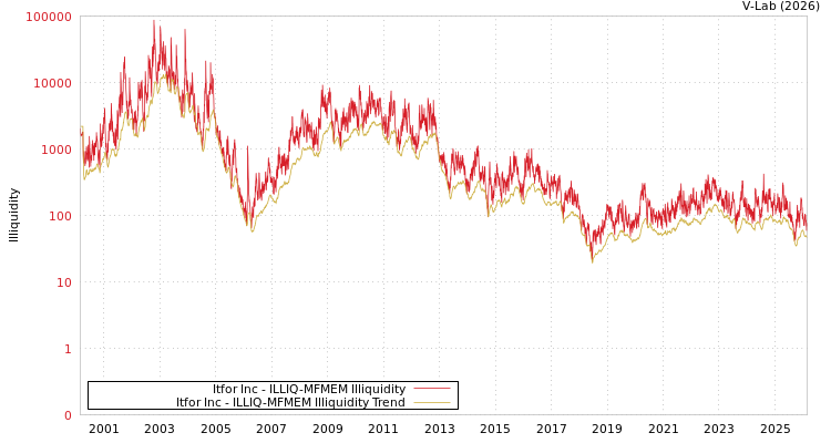 graph of Itfor Inc ILLIQ-MFMEM