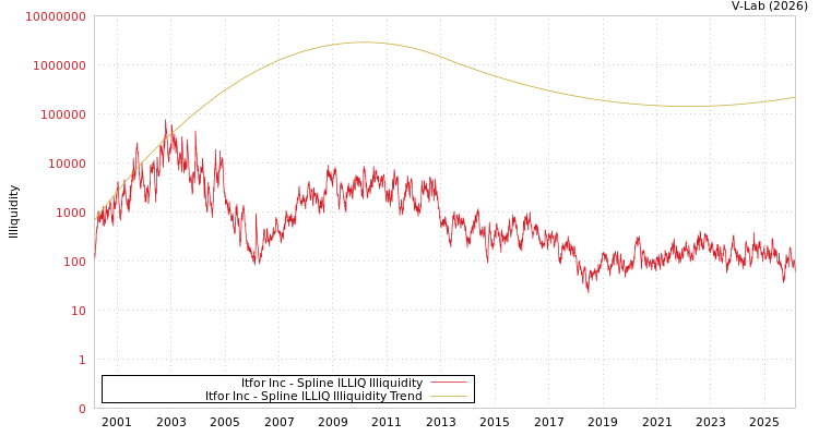 graph of Itfor Inc ILLIQ-SMEM