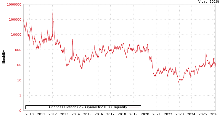 graph of Oneness Biotech Co ILLIQ-AMEM