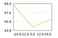 Impact of return on liquidity tomorrow