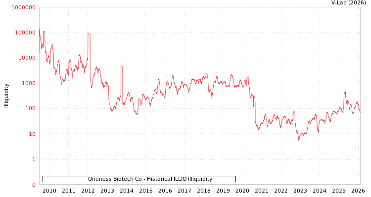 graph of Oneness Biotech Co ILLIQ-HIST