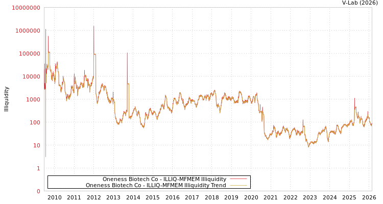 graph of Oneness Biotech Co ILLIQ-MFMEM