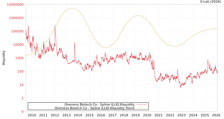 graph of Oneness Biotech Co ILLIQ-SMEM