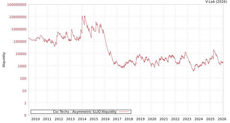 graph of Cvc Techs ILLIQ-AMEM