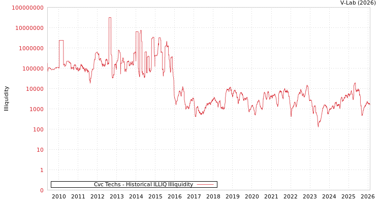 graph of Cvc Techs ILLIQ-HIST
