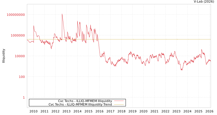 graph of Cvc Techs ILLIQ-MFMEM