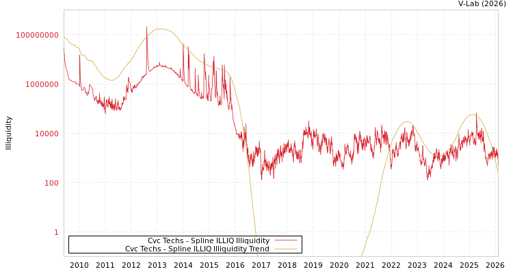 graph of Cvc Techs ILLIQ-SMEM