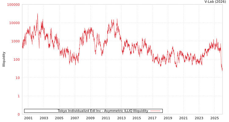 graph of Tokyo Individualizd Edl Inc ILLIQ-AMEM