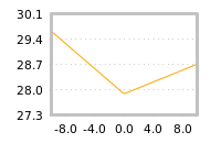 Impact of return on liquidity tomorrow