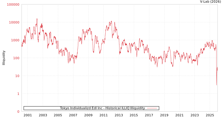 graph of Tokyo Individualizd Edl Inc ILLIQ-HIST