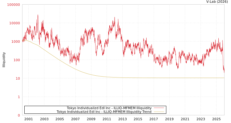graph of Tokyo Individualizd Edl Inc ILLIQ-MFMEM