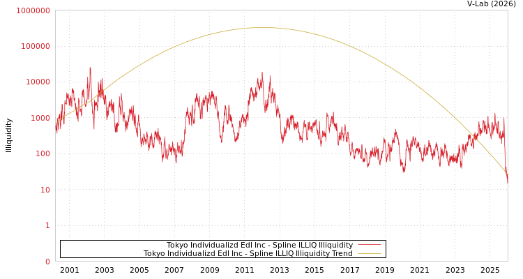 graph of Tokyo Individualizd Edl Inc ILLIQ-SMEM